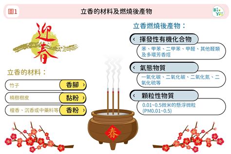 燒香拜拜的後遺症|拜拜焚香燒出十大毒物 全身器官壞光